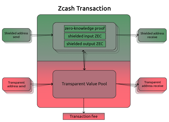 Schéma transakce ZCash
