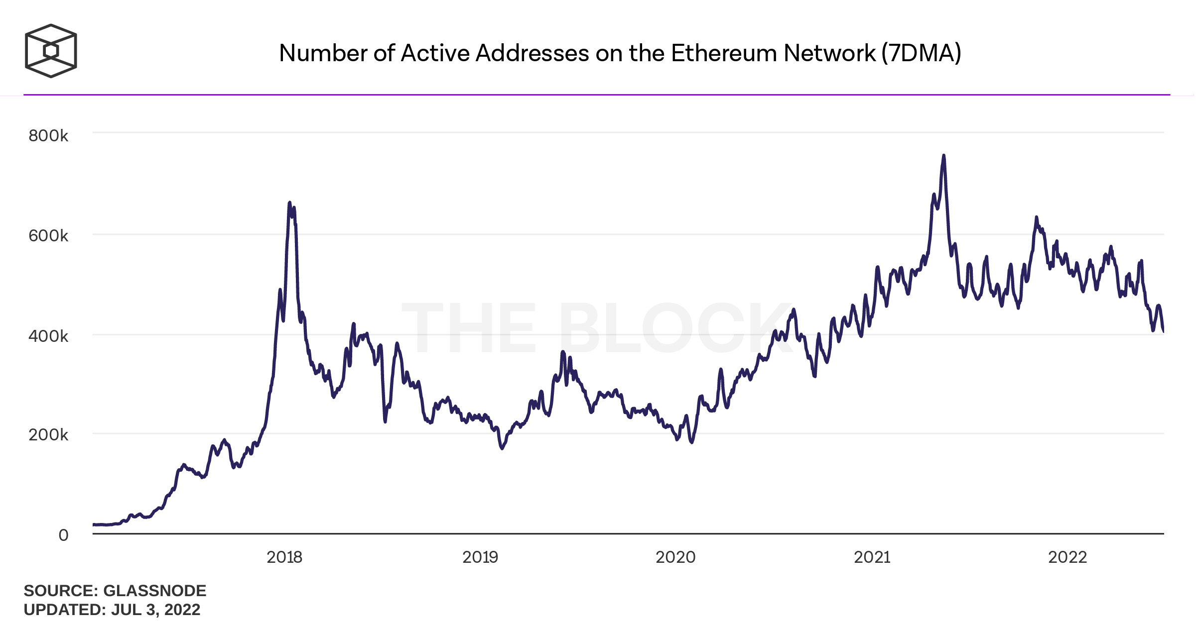 number of active addresses on the ethereum network 7dma