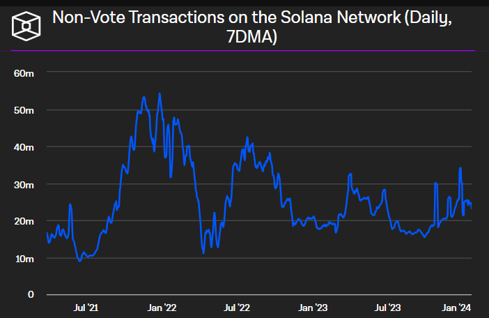 Graf vyobrazující počet transakcí na síti Solana denně
