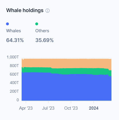 Podíl velryb na celkové zásobě tokenů