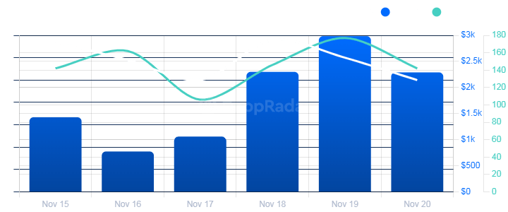 DappRadar chart decentraland 2022 11 21