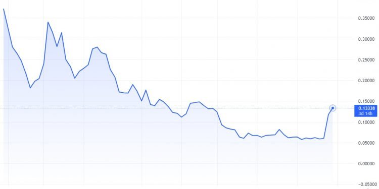 Týdenní cenový graf tokenu DOGE