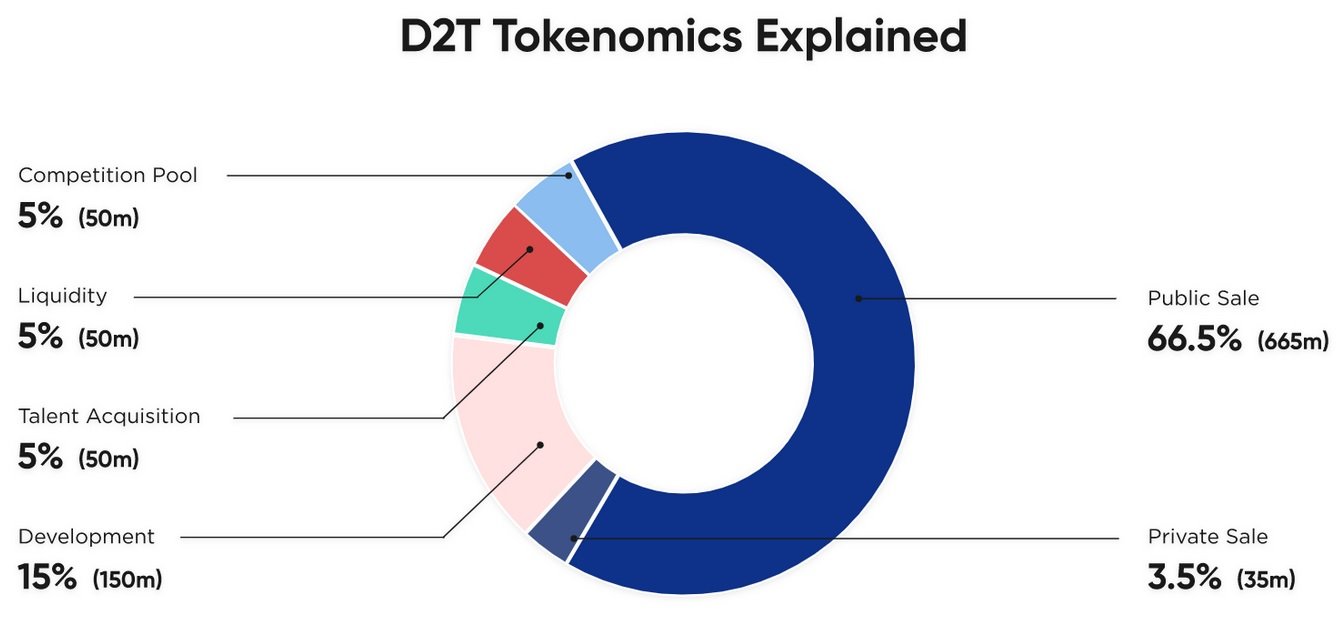 d2t graf