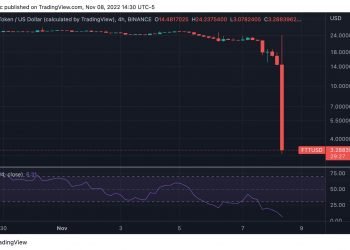 Predikce ceny tokenu FTX - Spadne FTT na nulu jako Luna? Obchodníci místo něj nakupují tyto mince