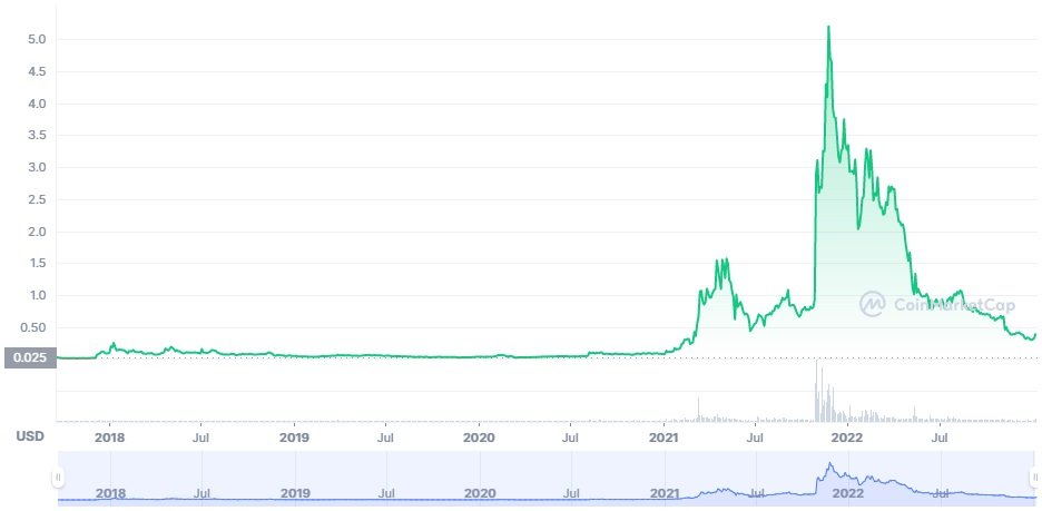 Cenový graf kryptoměny Decentraland