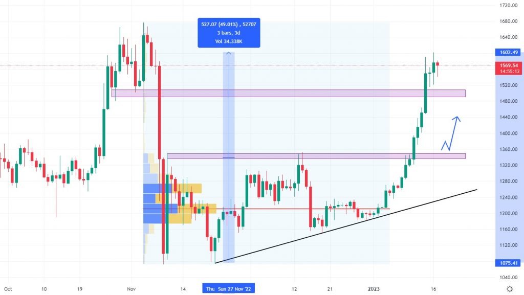 Denní cenový graf kryptoměny Ethereum - ETH/USD