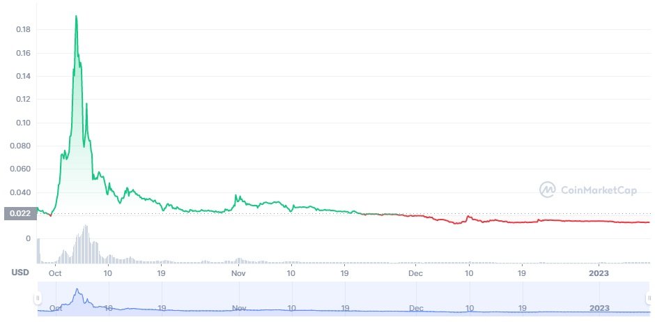 Cenový graf kryptoměny Tamadoge