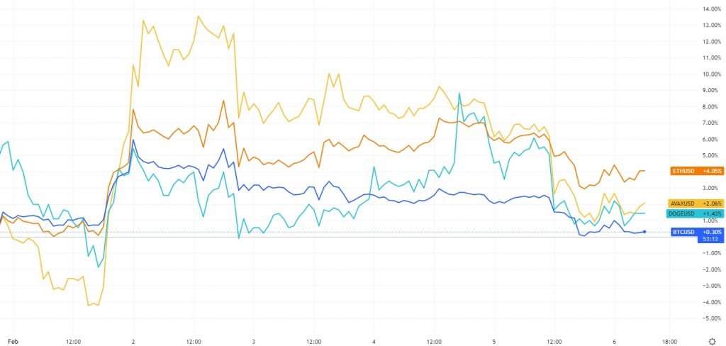 Korelační graf kryptoměn bitcoin, ethereum, dogecoin a avalanche