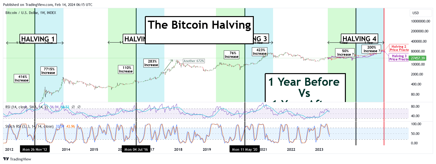 btc halvings chart