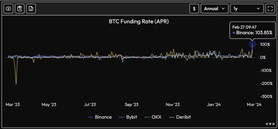 Roční míra financování Bitcoinu