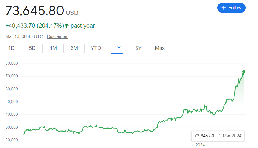 Růst Bitcoinu za poslední rok