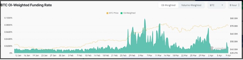 BTC OI-weighted funding rate