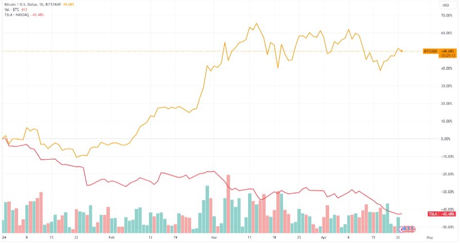 Korelační graf bitcoinu a akcií Tesly od začátku letošního roku