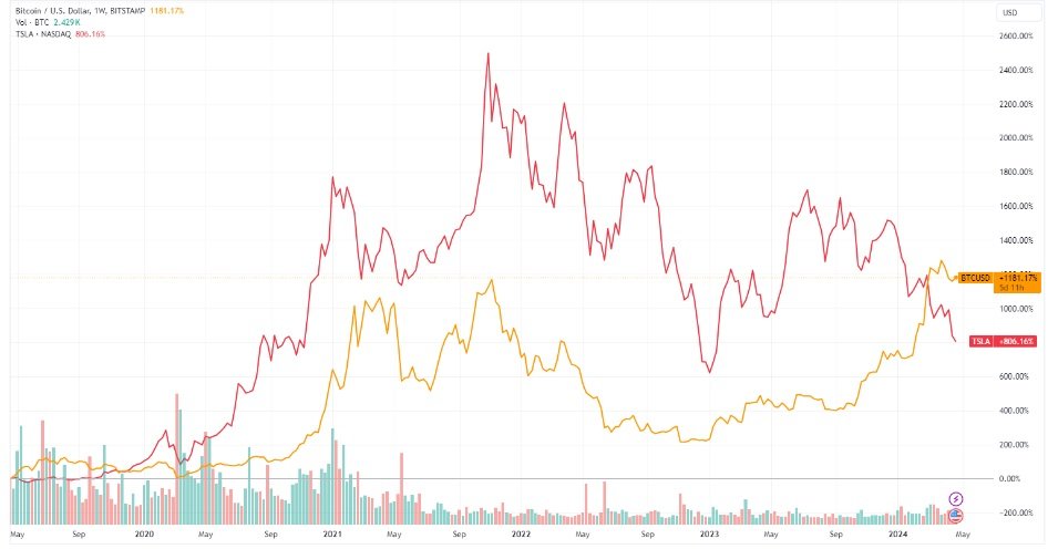 Pětiletý korelační graf bitcoinu a akcií Tesly