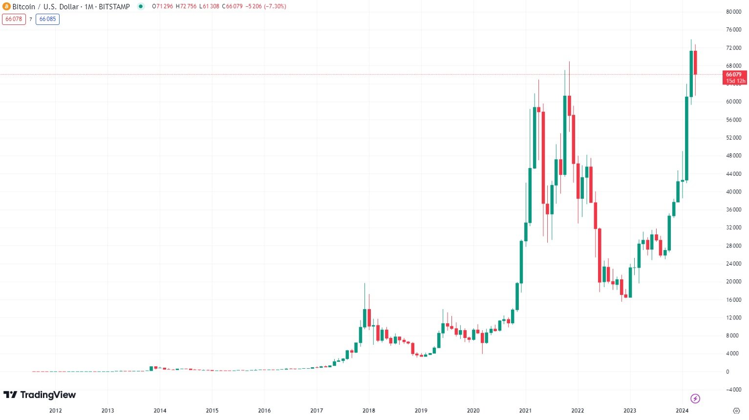 Kompletní cenová historie bitcoinu a průlom ceny nad 70 000 dolarů