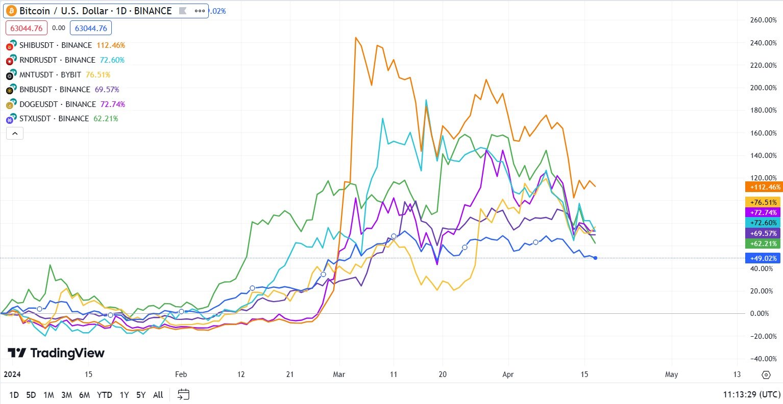 Korelační graf bitcoinu a 6 altcoinů, kteří jej v letošním roce dokázaly překonat