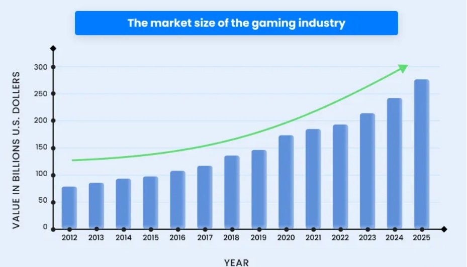Neustálý růst globálního herního trhu