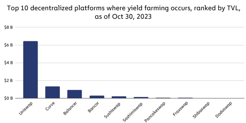 TOP 10 decentralizovaných platforem pro yield farming, díky kterému lze získat kryptoměny zdarma