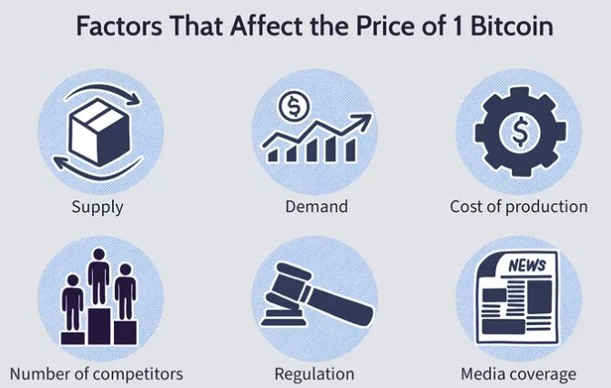 Faktory ovlivňující cenu bitcoinu