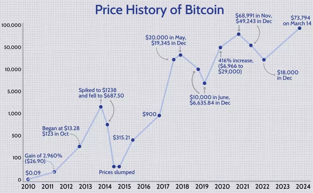 Vývoj ceny bitcoinu od jeho začátku v roce 2009 až po současnot