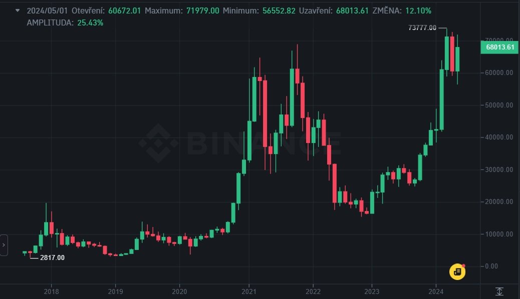 Měsíční cenový graf nejznámější kryptoměny na světě, tj. bitcoinu.