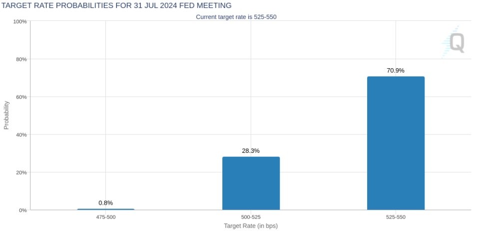 Pravděpodobnost cílové sazby Fedu pro červencové zasedání FOMC