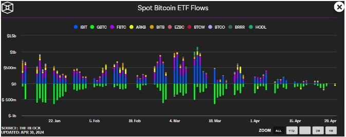Toky spotových bitcoinových ETF byly od minulé středy záporné