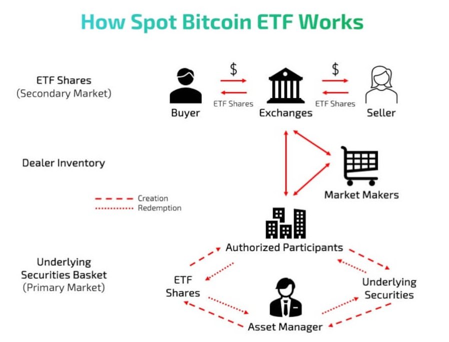 Jak investovat do bitcoinu? Například prostřednictvím spotových ETF pro bitcoin.