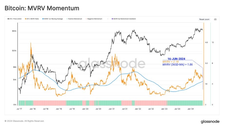 Bitcoin MVRV momentum