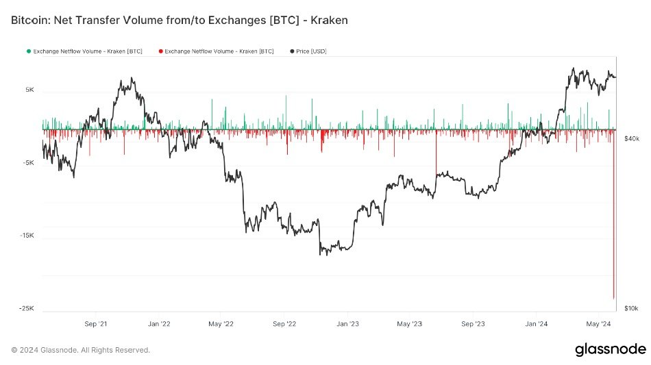 Čistý objem převodů bitcoinů z burzy Kraken