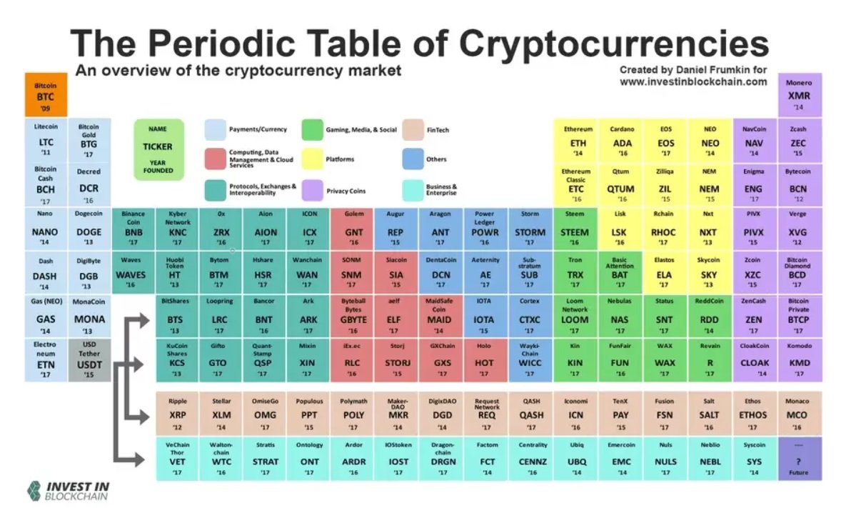 Periodická tabulka kryptoměn jako pomocník v případě investice do kryptoměn
