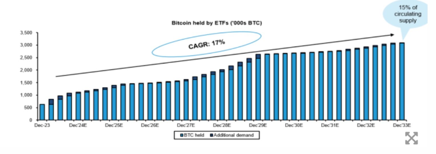 Projekce spotových EFT pro bitcoin