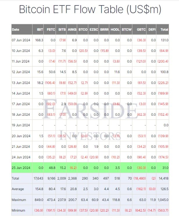 Trend odlivu BTC pokračuje i u spotových ETF pro bitcoin