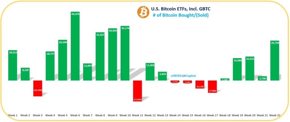 Týdenní BTC nákupy U.S. Bitcoin ETF od jejich spuštění 11. ledna