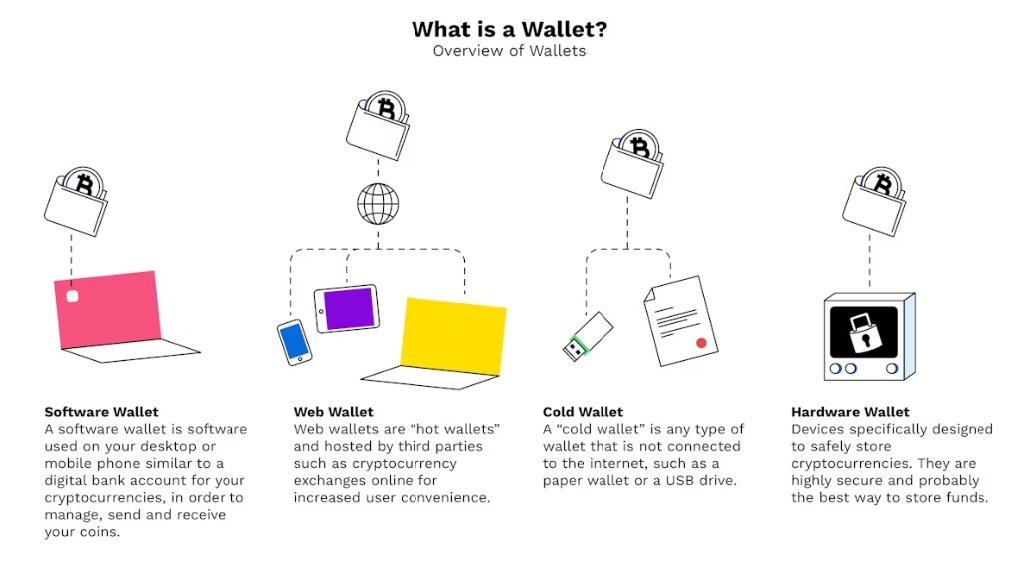 Druhy krypto peněženek, kam si mohou investoři ukládat své ethereum