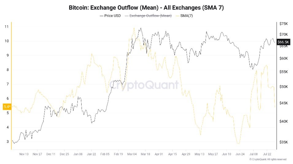 Bitcoin exchange outflow