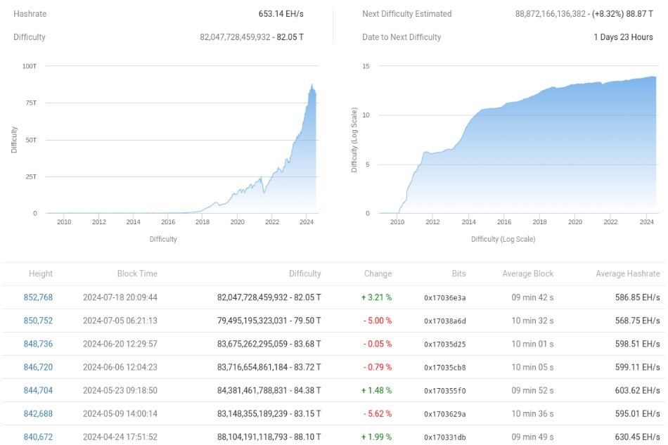 Obtížnost těžby bitcoinů dosáhla nových maxim