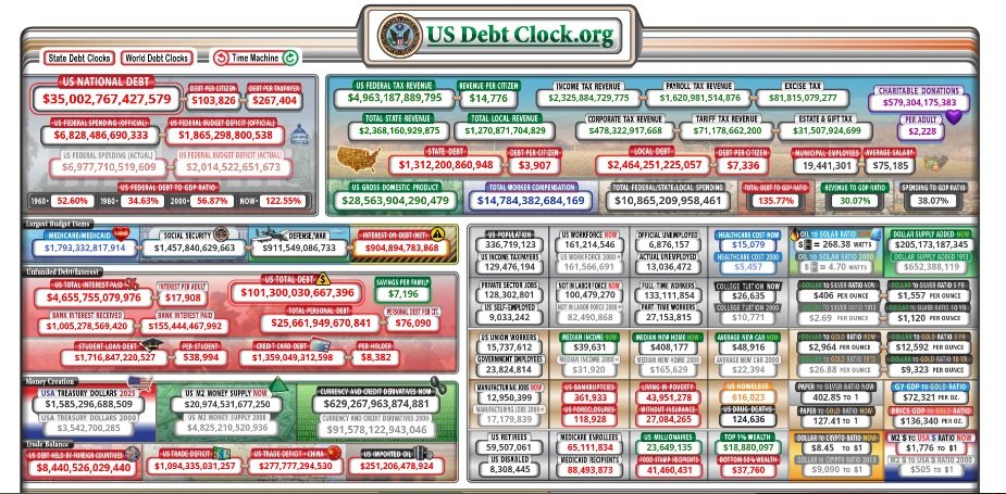 Státní dluh USA poprvé v historii dosahuje 35 bilionů dolarů.