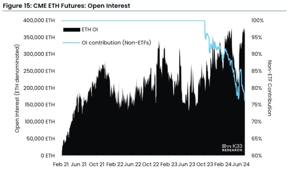 Open interest na ethereum futures prudce vzrostl, což vedlo ke spuštění ETF