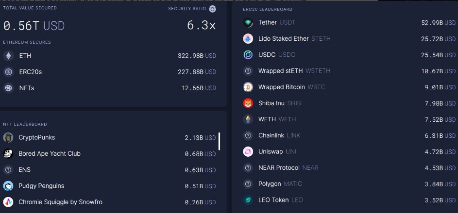 Data zobrazující 0,56 bilionu dolarů v TVL