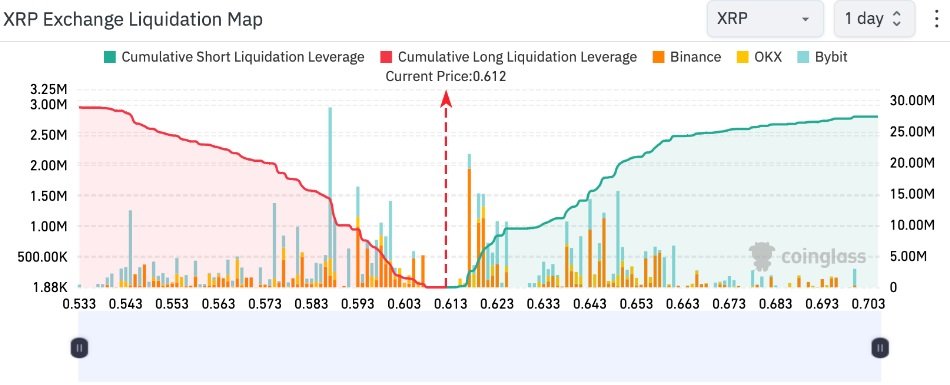 Návrat XRP zpět na 0,55 USD vymaže téměř 25 milionů USD v long pozicích