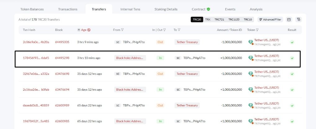 Tether razí 1 miliardu USDT tokenů na Tronu. 