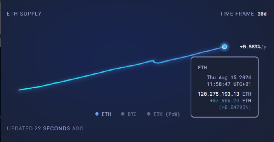 Údaje Ultrasound.money zobrazující 0,583% roční inflační trend pro celkovou nabídku kryptoměny ethereum