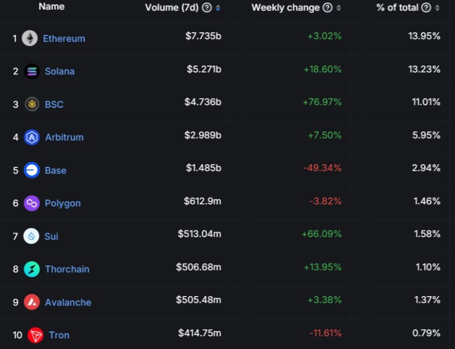 Solana se dostala na druhé místo v 7denních objemech (v USD) DEX