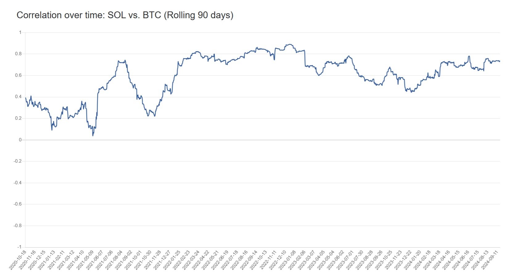 Solana-Bitcoin korelační index