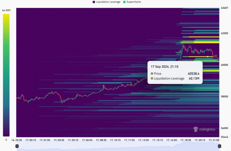 Likvidita bitcoinu heatmapa