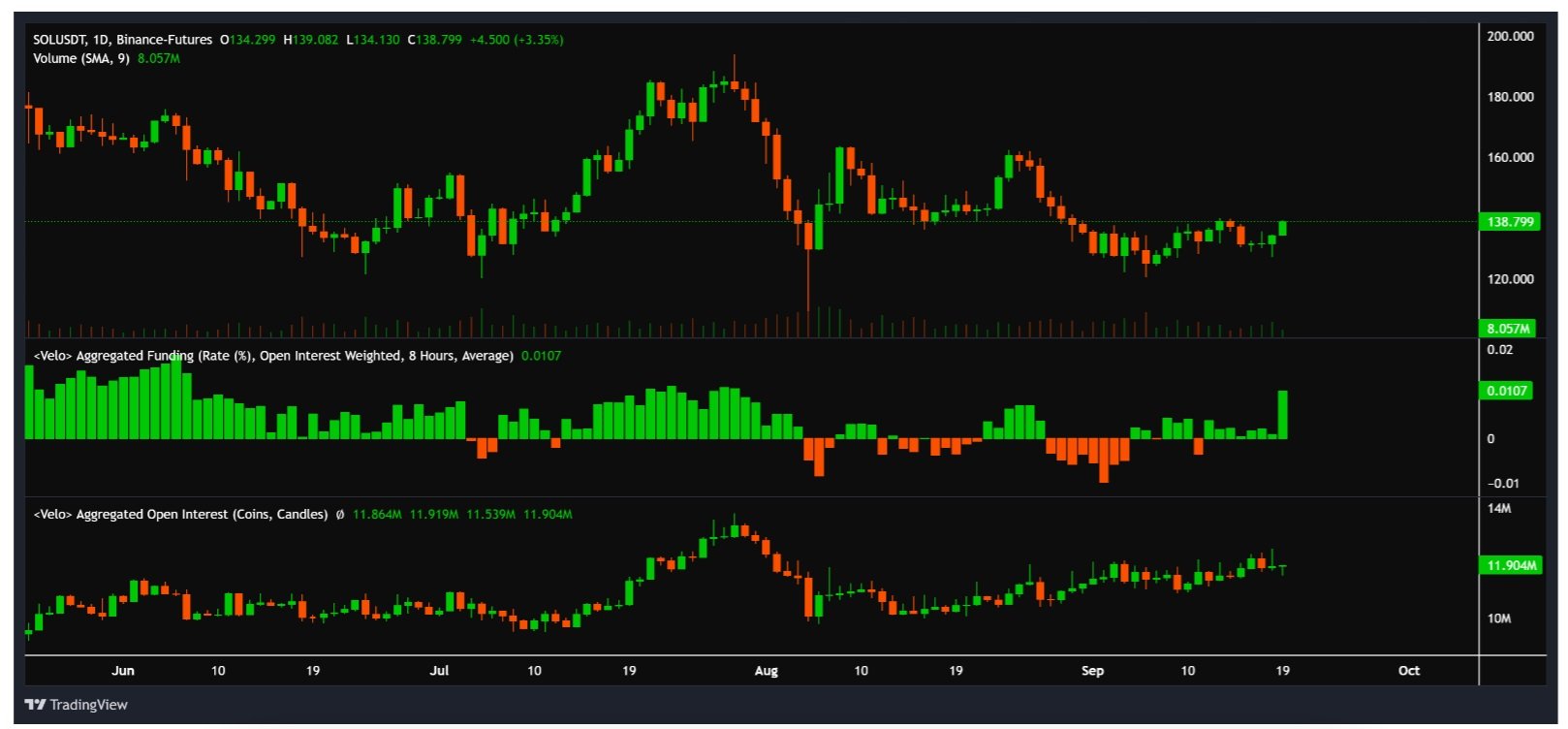 Solana open interest a funding rate