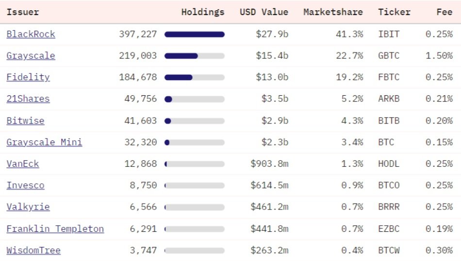 Přehled emitentů spotových ETF pro bitcoin podle tržeb