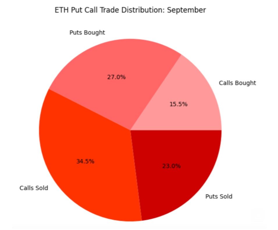 Ethereum Put Call Distribution Chart