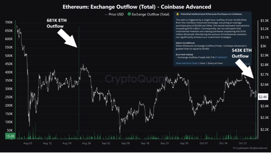 Dlouhodobí investoři stahují své ethereum z burz do peněženek